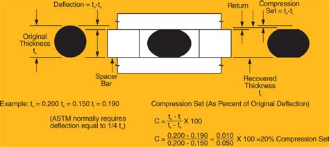 compression set test procedure|compression set calculation.